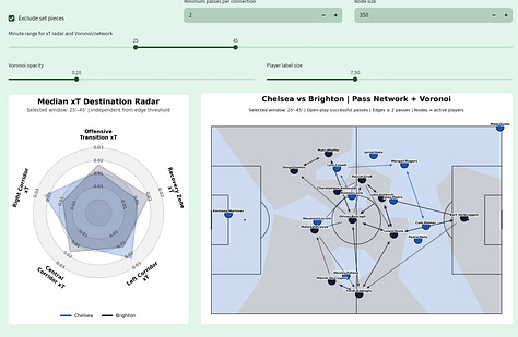 Football Hacking data visualizations for Chelsea 4–3 Brighton in the Premier League 2026/27, showing network health over time, pass network and Voronoi spatial control maps, median xT destination radar and key tactical insights for both teams.