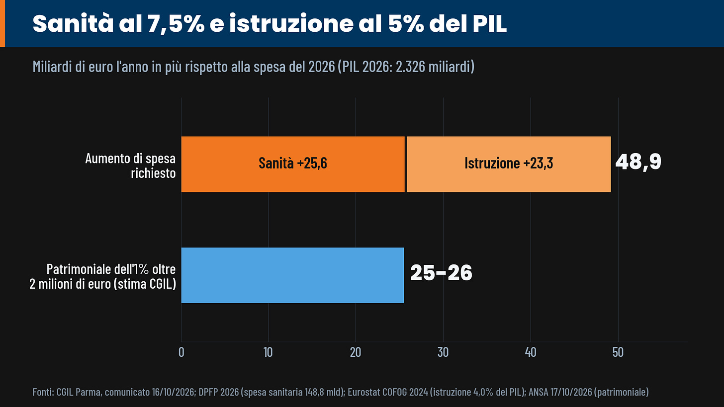spesa richiesta 48,9 mld contro patrimoniale 25-26 mld spesa richiesta 48,9 mld contro patrimoniale 25-26 mld
