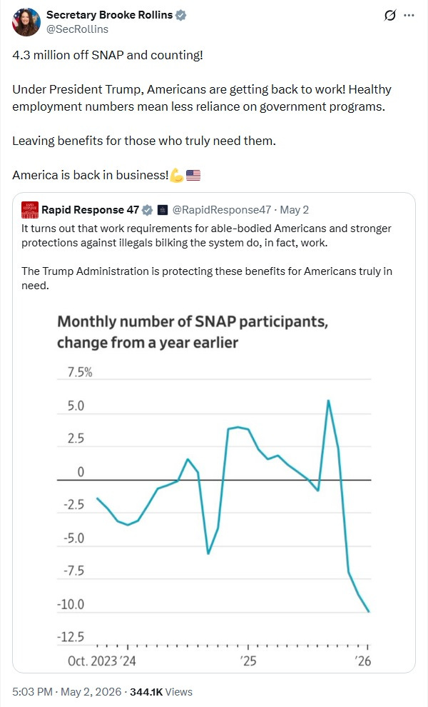 Screenshot of May 2 tweet by Brooke Rollins: '4.3 million off SNAP and counting!  Under President Trump, Americans are getting back to work! Healthy employment numbers mean less reliance on government programs.   Leaving benefits for those who truly need them.  America is back in business!' [muscle flex emoji, US flag emoji] Includes retweet from Rapid Response 47 with a chart showing a sharp drop-off in SNAP recipients from May of last year, with text 'It turns out that work requirements for able-bodied Americans and stronger protections against illegals bilking the system do, in fact, work.  The Trump Administration is protecting these benefits for Americans truly in need.'