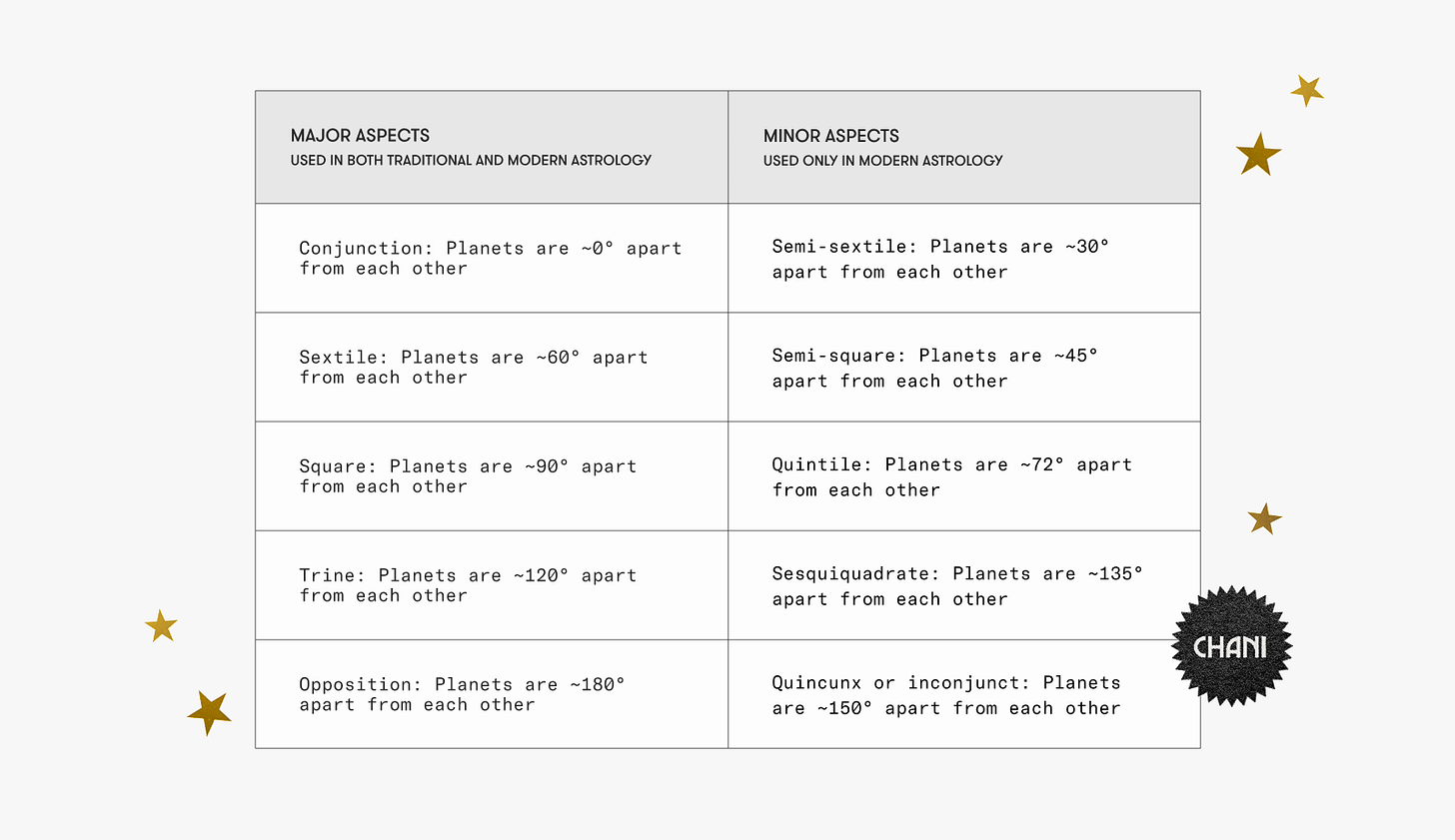 Table chart listing major aspects, used in both traditional and modern astrology, and minor aspects, used only in modern.