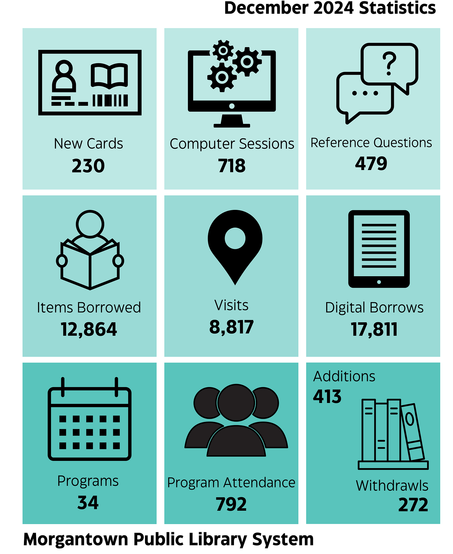 An infographic depicting December 2024 statistics for the Morgantown Public Library System including 230 new cards, 12,864 items borrowed, 8,817 visits, and more. An infographic depicting December 2024 statistics for the Morgantown Public Library System including 230 new cards, 12,864 items borrowed, 8,817 visits, and more.