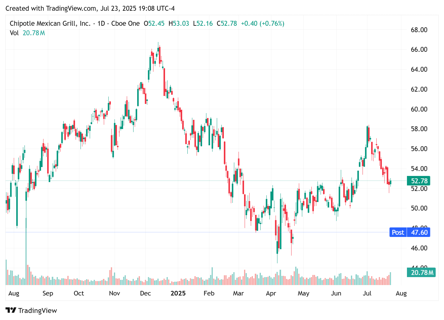 TradingView chart TradingView chart