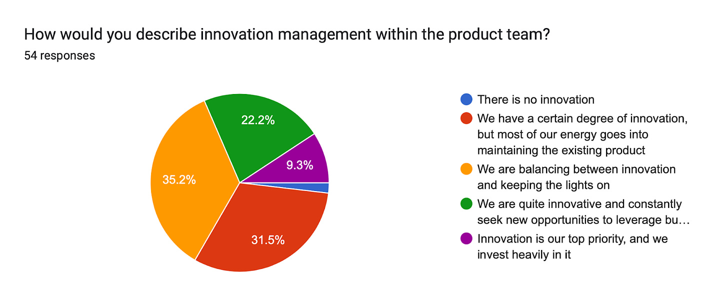 Forms response chart. Question title: How would you describe innovation management within the product team?
. Number of responses: 54 responses.