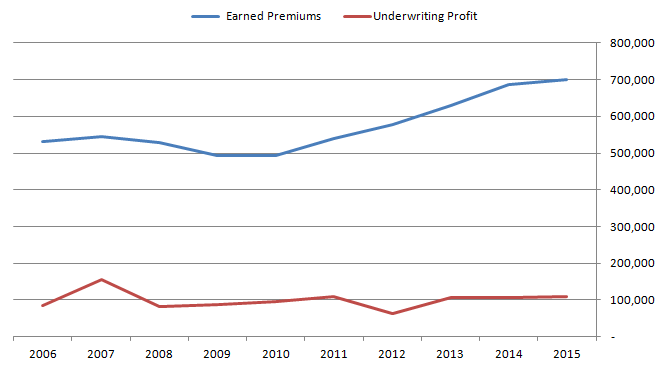 RLI Premium Volume & Profitability RLI Premium Volume & Profitability