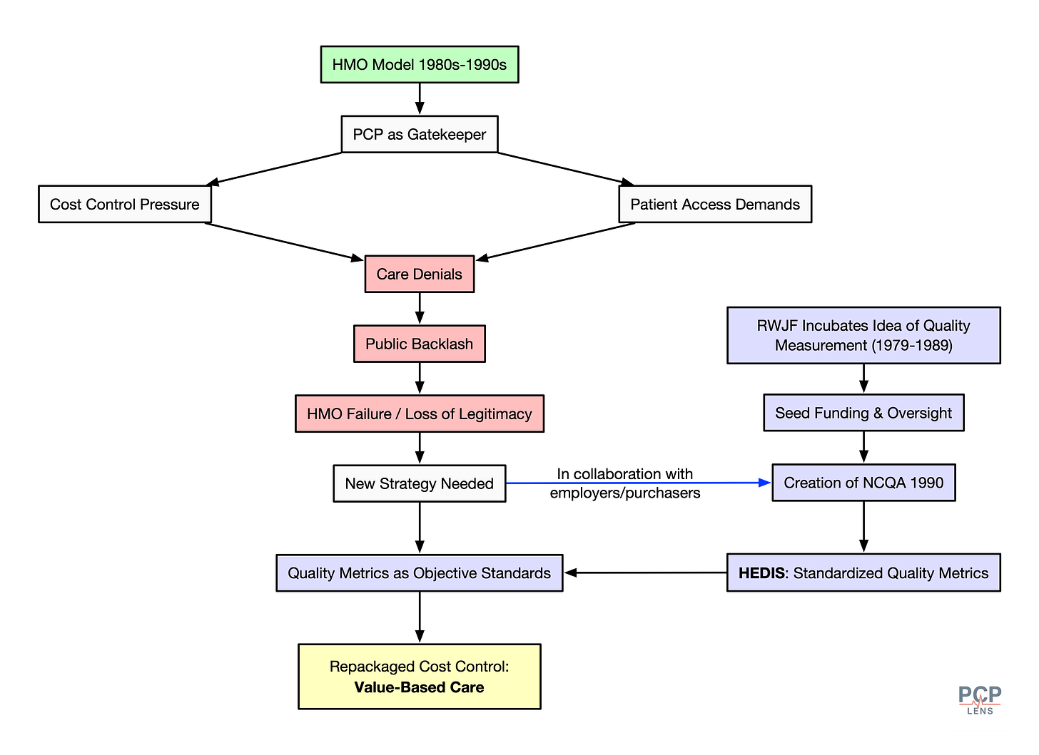Flowchart showing how 1980s–1990s cost-control pressures under the HMO model led to care denials, public backlash, and loss of legitimacy. The Robert Wood Johnson Foundation incubated “quality measurement,” funding the creation of NCQA and HEDIS in 1990. Quality metrics reframed cost control as objectivity, eventually becoming today’s Value-Based Care. Flowchart showing how 1980s–1990s cost-control pressures under the HMO model led to care denials, public backlash, and loss of legitimacy. The Robert Wood Johnson Foundation incubated “quality measurement,” funding the creation of NCQA and HEDIS in 1990. Quality metrics reframed cost control as objectivity, eventually becoming today’s Value-Based Care.