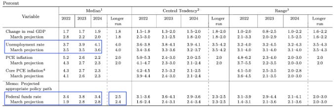 Fed Summary of Economic Projections