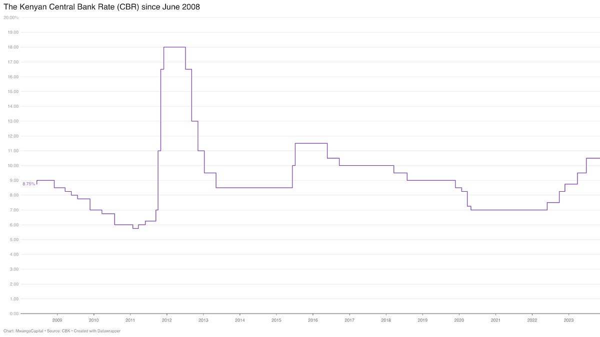 CBK Delivers Fifth Straight Rate Cut - by Mwango Capital