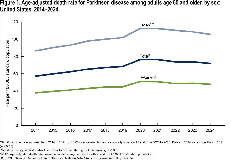 Figure 1 is a line graph showing the age-adjusted death rate for Parkinson disease among adults age 65 and older by sex in the United States for the time period 2014 through 2024.