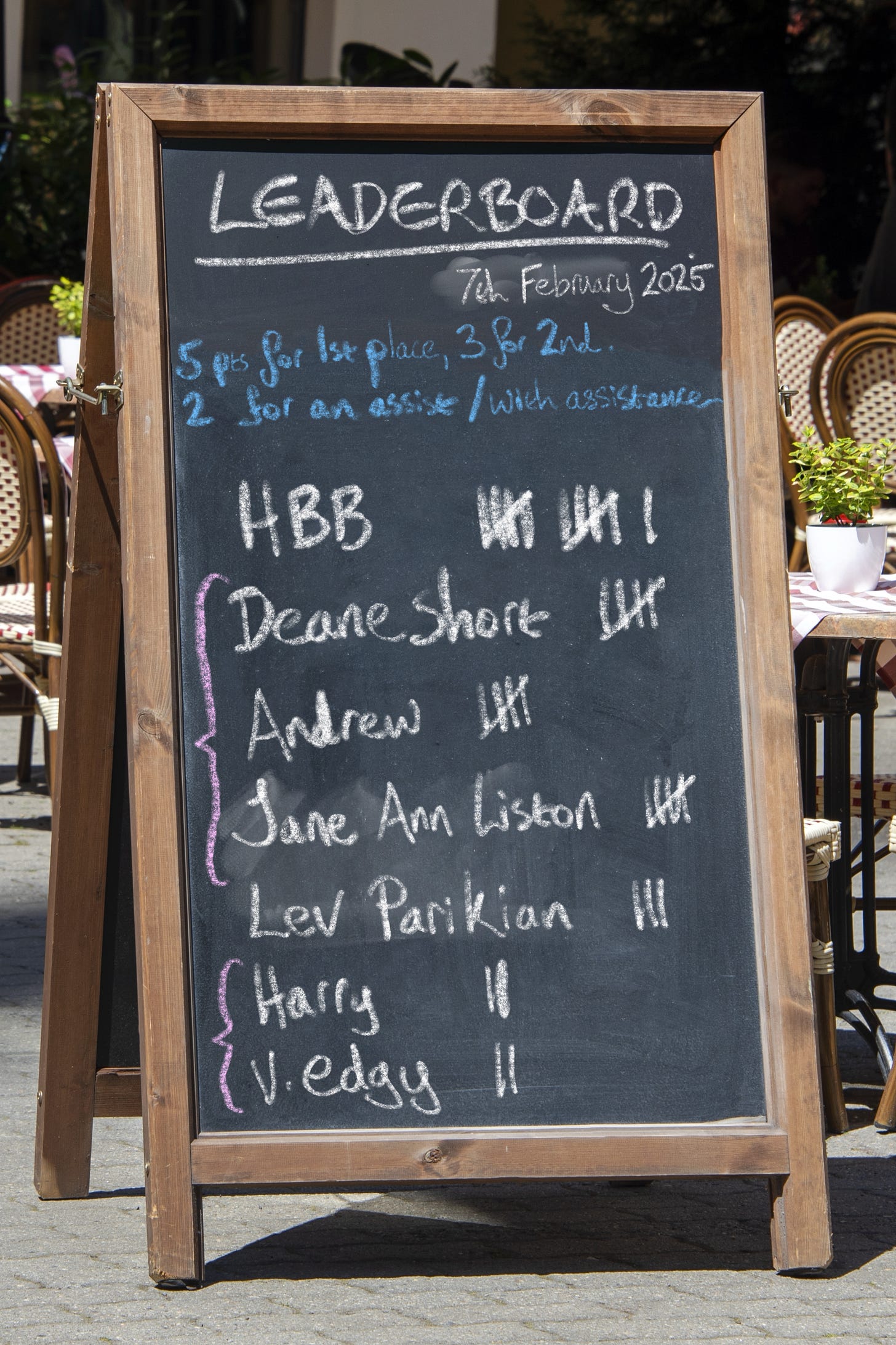 Leaderboard. HBB still well in front, Deane, Andrew and Jane tied for second place, Lev in third, Harry and v.edgy tied in 4th. 