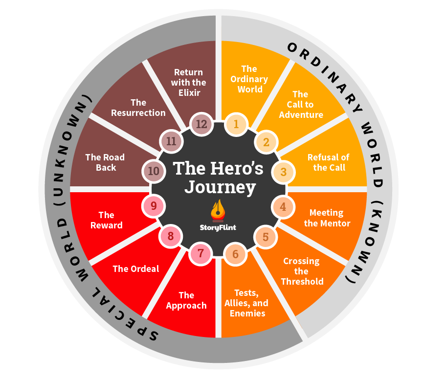 The Hero's Journey and Why it Matters: The Mapping of the Human Soul |  StoryFlint