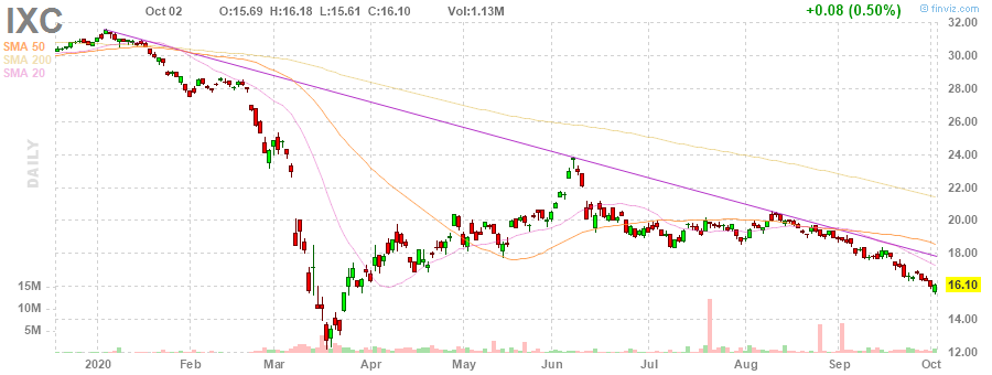 IXC iShares Global Energy ETF daily Stock Chart