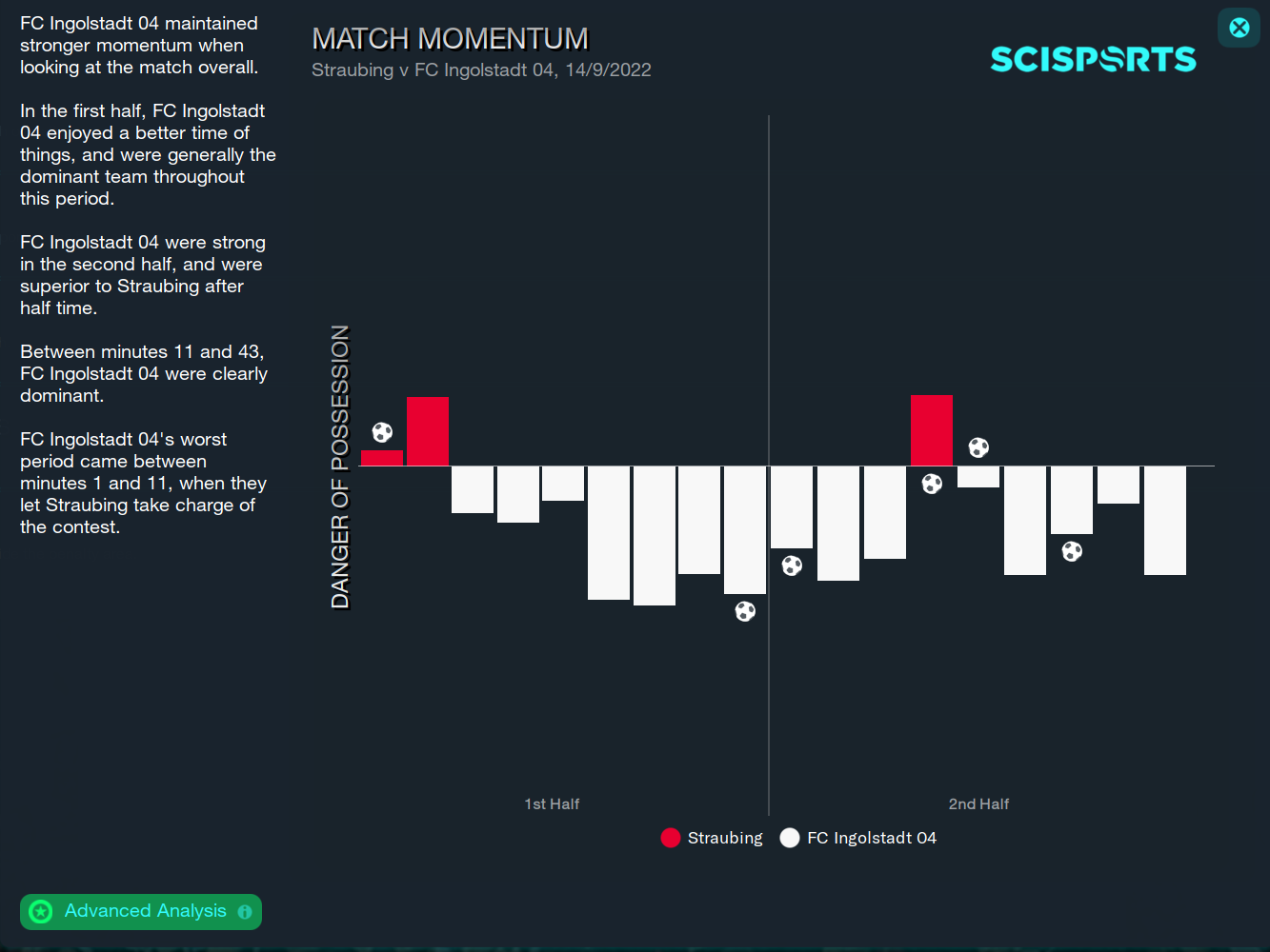 Football Manager 2023 Match Momentum