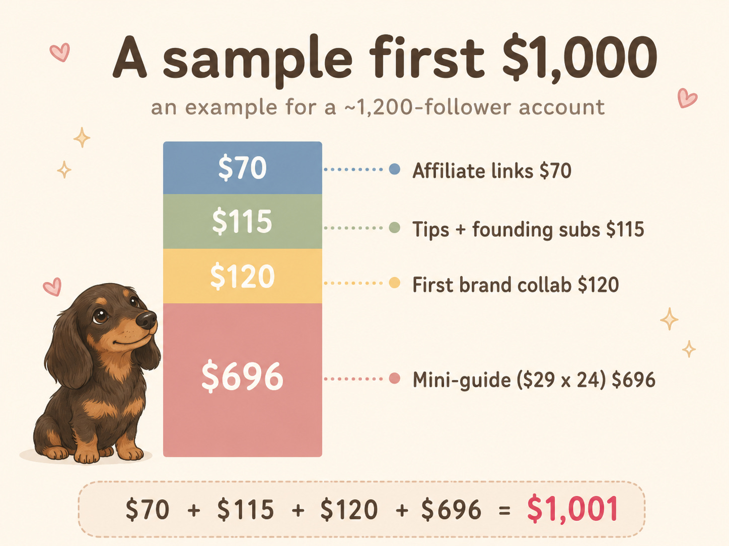 Illustrative breakdown of how a small pet account makes its first $1,000: affiliate links $70, tips and founding subscribers $115, first brand collab $120, and a $29 mini-guide $696 — totaling $1,001. Illustrative breakdown of how a small pet account makes its first $1,000: affiliate links $70, tips and founding subscribers $115, first brand collab $120, and a $29 mini-guide $696 — totaling $1,001.