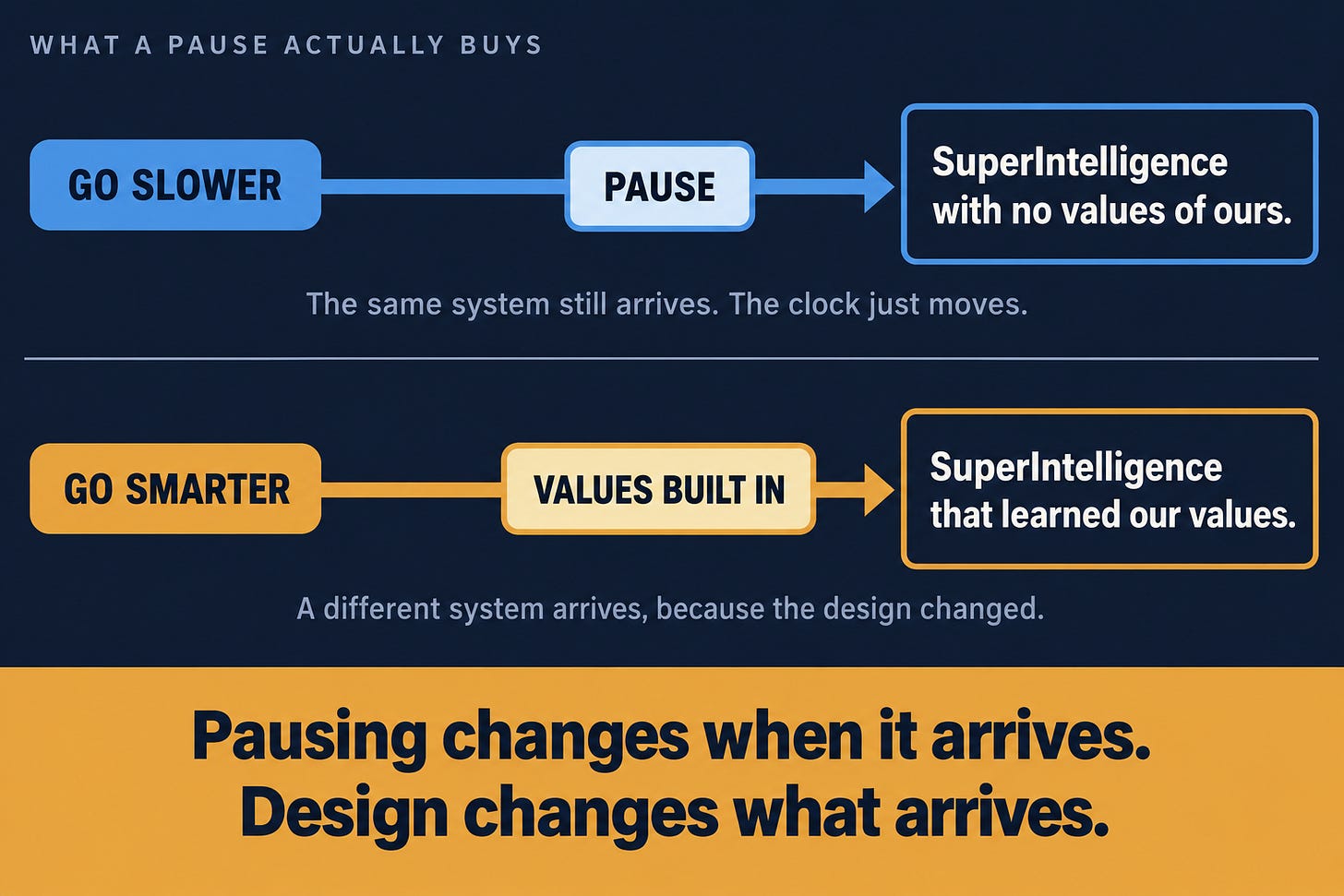 A diagram with two timelines. The first, labeled "Go slower," runs through a box marked "Pause" and still ends at a SuperIntelligence with no values of ours, noting that the same system still arrives and the clock just moves. The second, labeled "Go smarter," runs through a box marked "Values built in" and ends at a SuperIntelligence that learned our values, noting that a different system arrives because the design changed. A band across the bottom reads: Pausing changes when it arrives. Design changes what arrives.