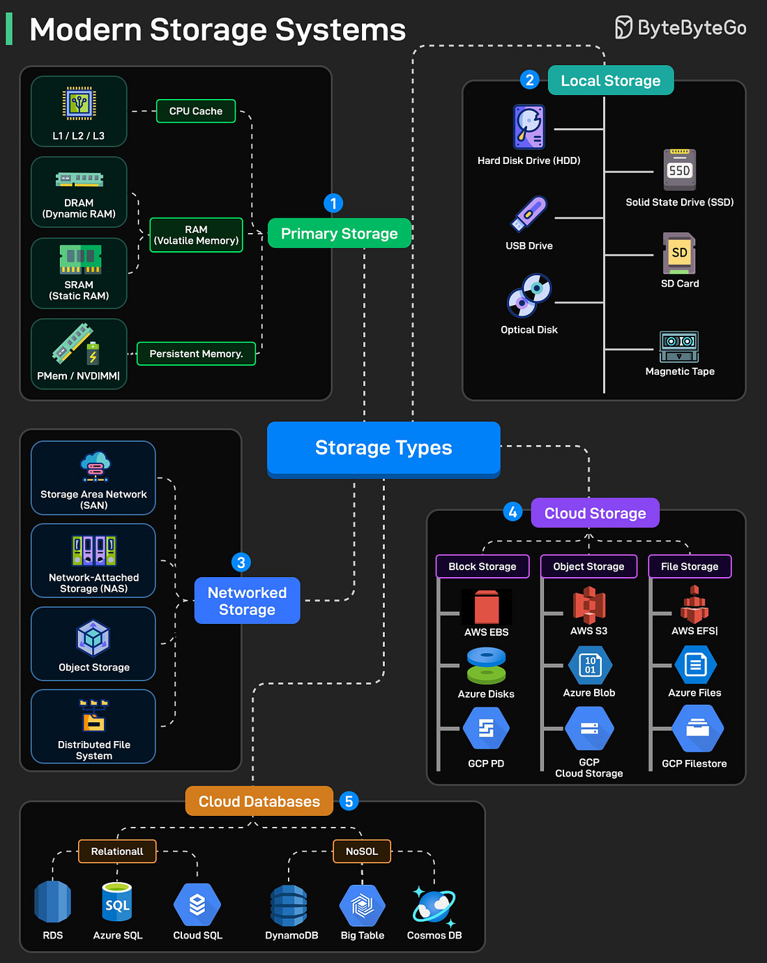Modern Storage Systems