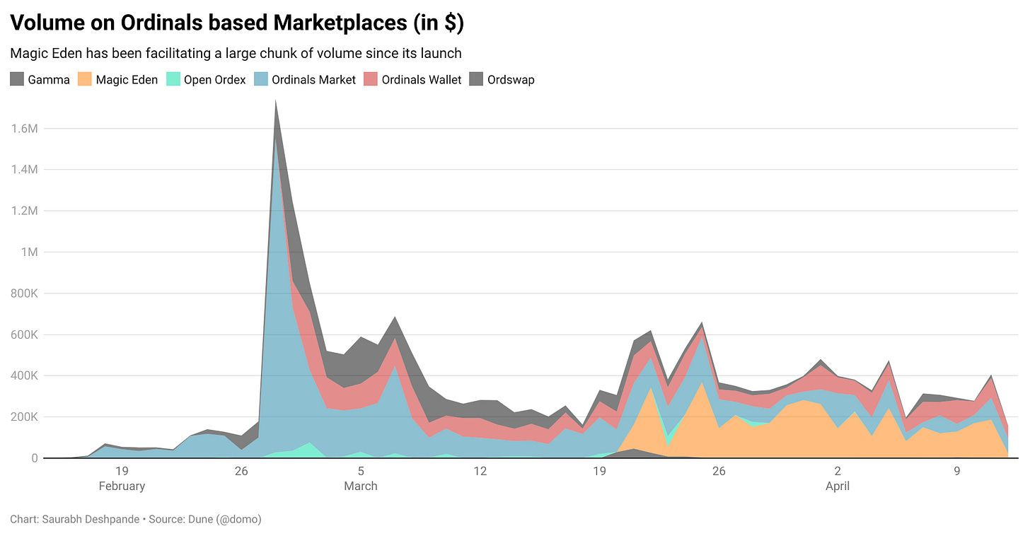 Volume on ordinals based on marketplaces