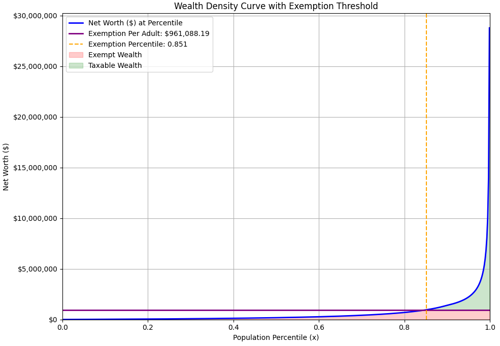 A graph titled "Wealth Density Curve with Exemption Threshold" showing U.S. wealth distribution. The x-axis is population percentile from 0 to 1. The y-axis is net worth in dollars, from $0 to $30,000,000. A blue curve shows net worth is nearly zero for the majority of the population before spiking vertically at the highest percentiles. A horizontal purple line marks the "Exemption Per Adult" at $961,088.19, and a vertical orange dashed line marks the "Exemption Percentile" at 0.851.