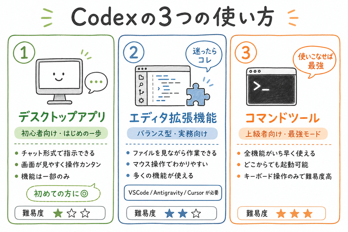 Codexのセットアップ方法を徹底的に解説！ - by むなかた総理 - ゼロ