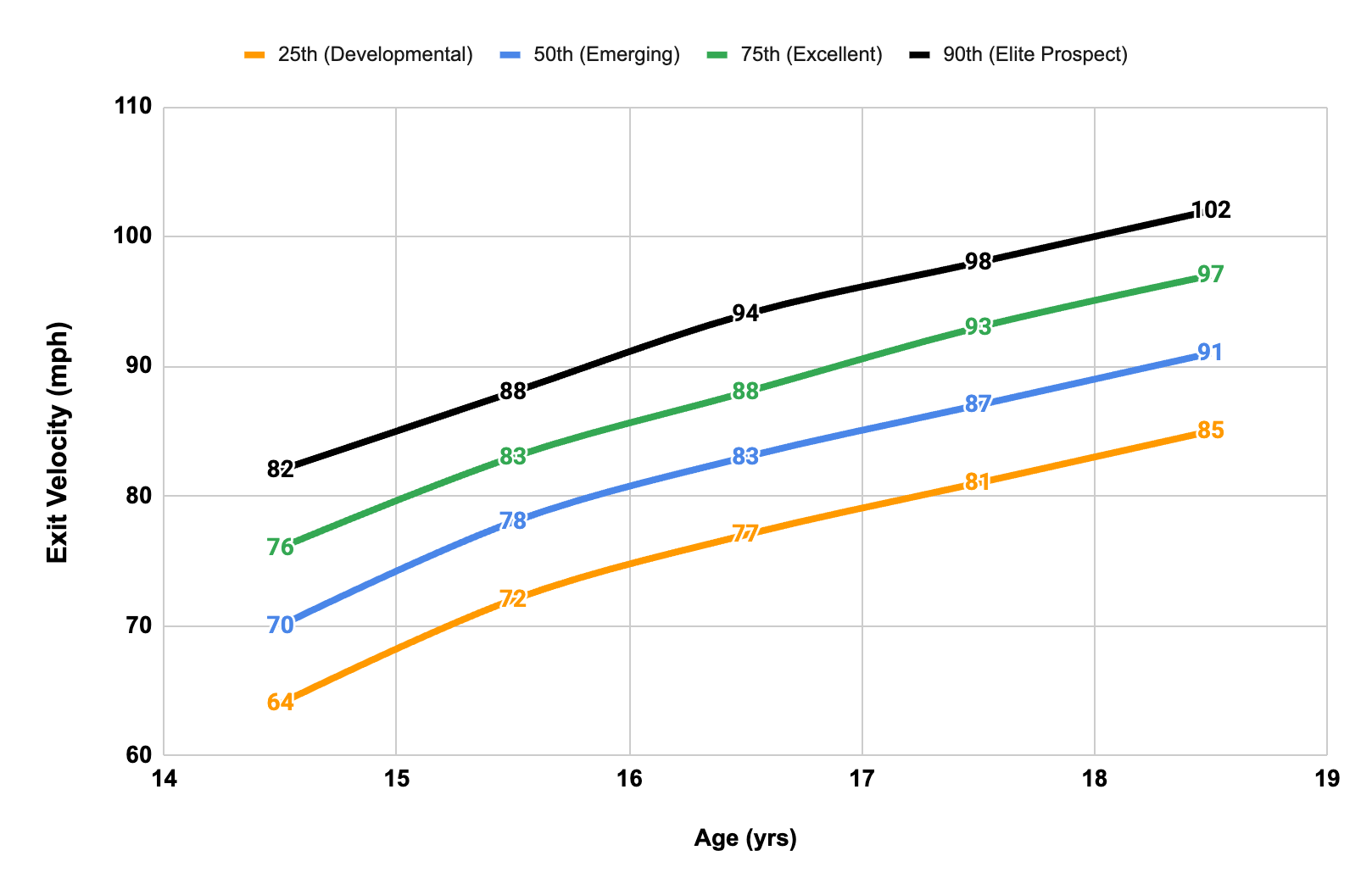 Exit Velocity: Benchmarks for 14-18 Year Old Competitive Hitters