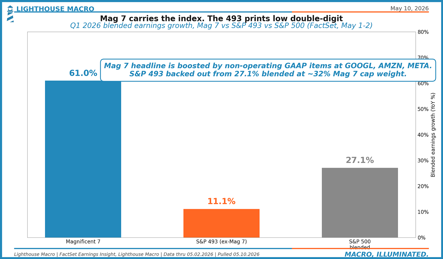 Figure 3: S&P 500 Magnificent 7 vs S&P 493 blended earnings growth, Q1 2026.