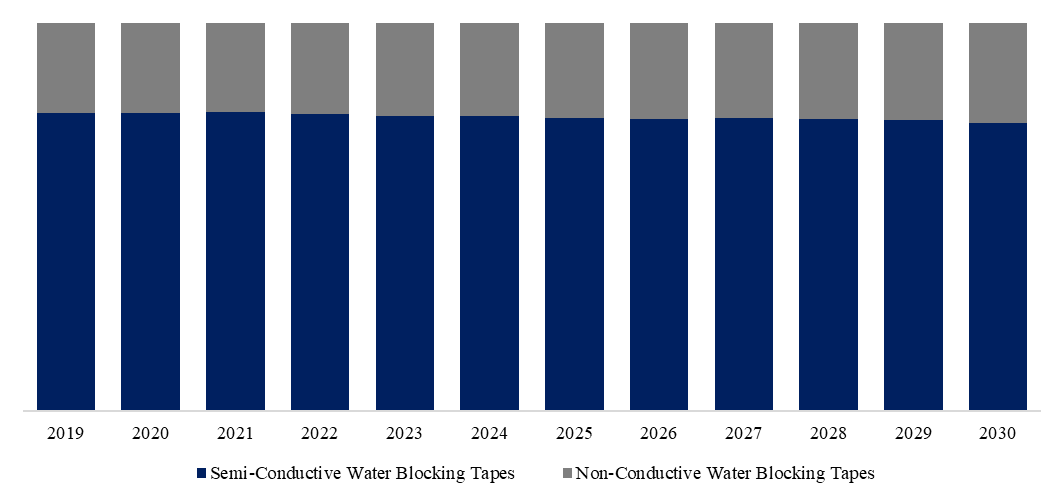 電力と光ケーブル用防水テープ