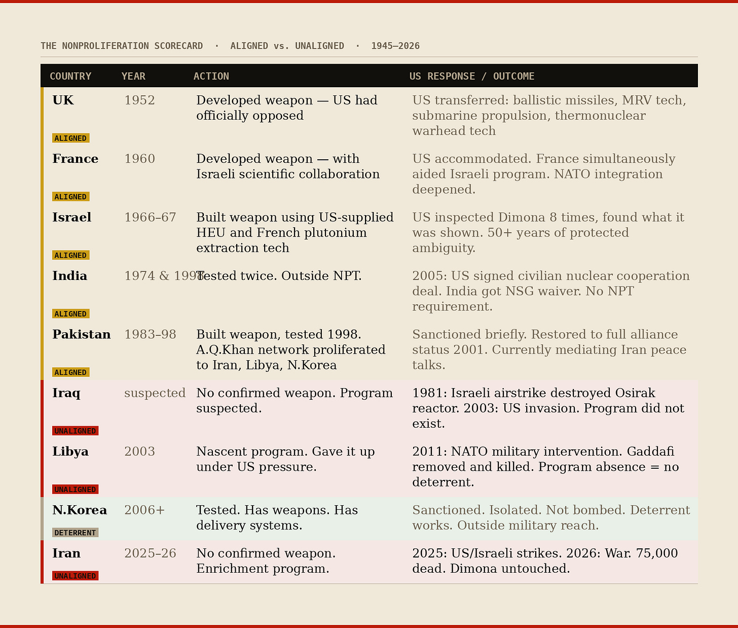 Nonproliferation scorecard: aligned states received accommodation and upgrades; unaligned states received airstrikes, invasions, and war — same behavior, different outcomes
