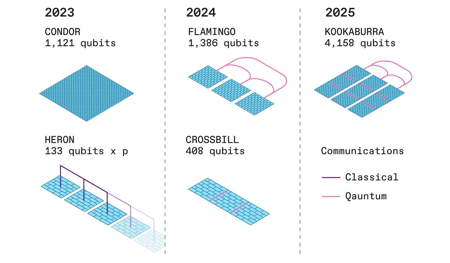 Breaking the 1,000-qubit barrier with Condor Breaking the 1,000-qubit barrier with Condor