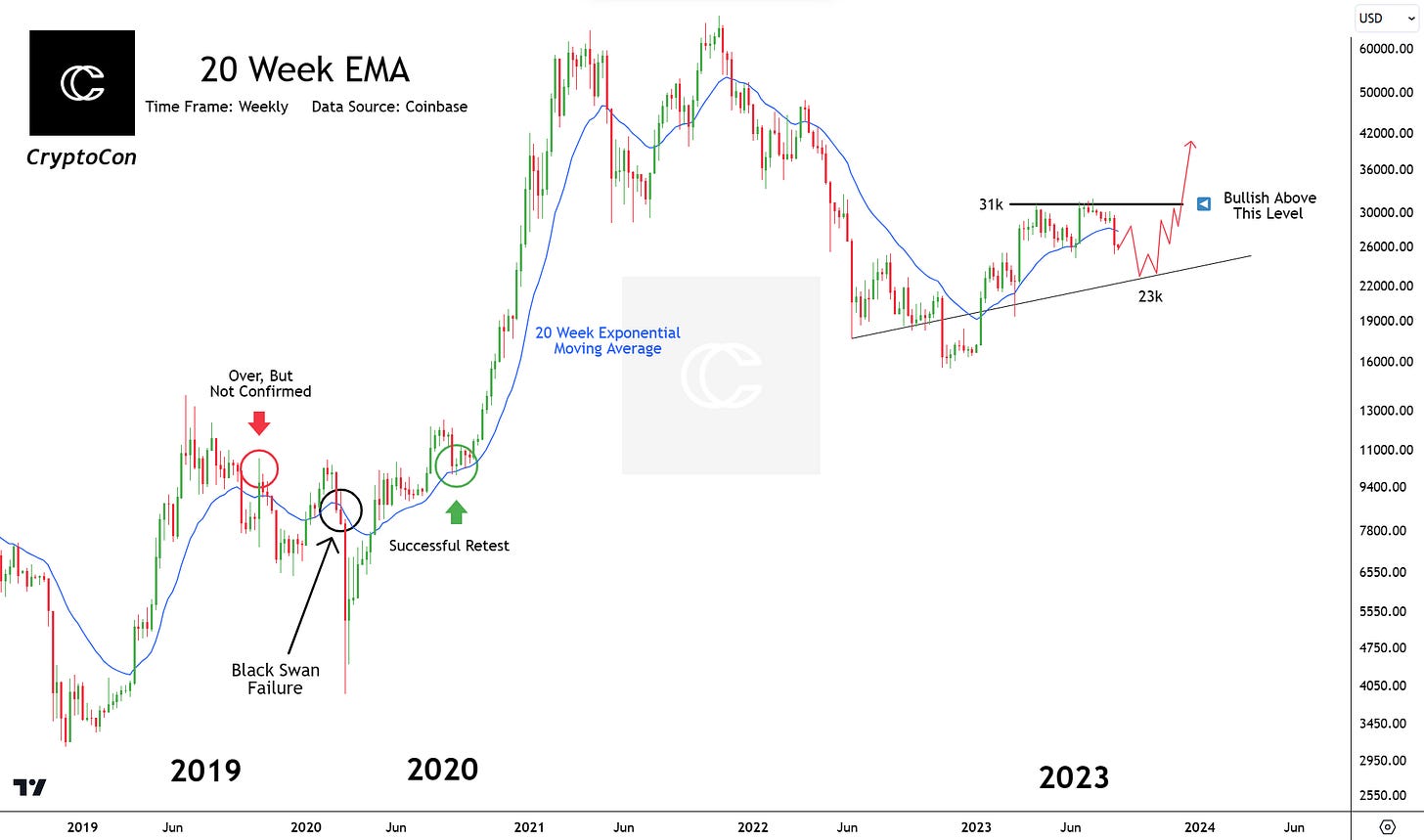 Waiting for Bitcoin to make a bullish retest of the 20W EMA