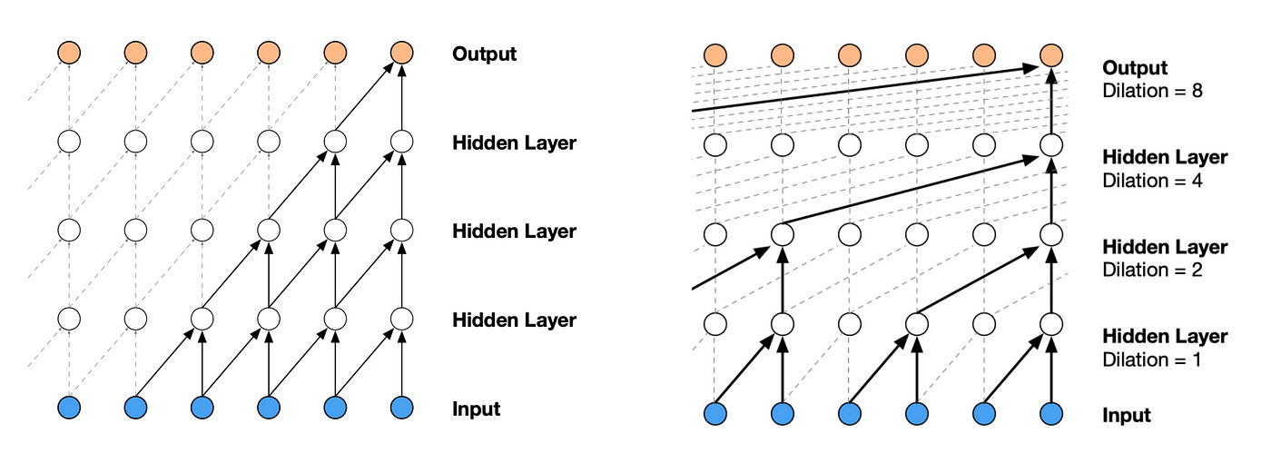 Figure 3 — Causal Convolution (left), Dilated Causal Convolution (right) [4]