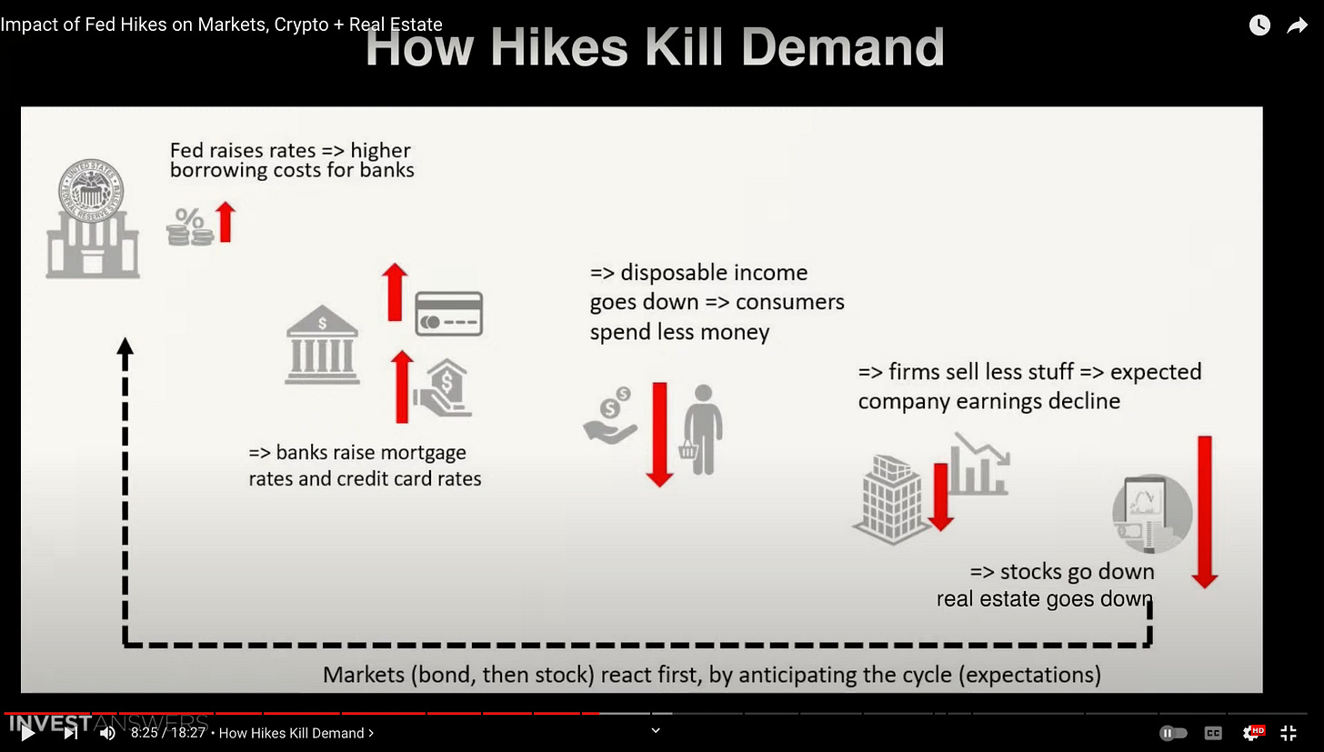 Impact of Fed Hikes on Markets, Crypto + R I state
How Hikes Kill Demand
Fed raises rates => higher
borrowing costs for banks
banks raise mortgage
rates and credit card rates
=> disposable income
goes down => consumers
spend less money
=> firms sell less stuff => expected
company earnings decline
=> stocks go down
real estate goes dow
Markets (bond, then stock) react first, by anticipating the cycle (expectations)
• How Hikes Kill Demand > Impact of Fed Hikes on Markets, Crypto + R I state
How Hikes Kill Demand
Fed raises rates => higher
borrowing costs for banks
banks raise mortgage
rates and credit card rates
=> disposable income
goes down => consumers
spend less money
=> firms sell less stuff => expected
company earnings decline
=> stocks go down
real estate goes dow
Markets (bond, then stock) react first, by anticipating the cycle (expectations)
• How Hikes Kill Demand >