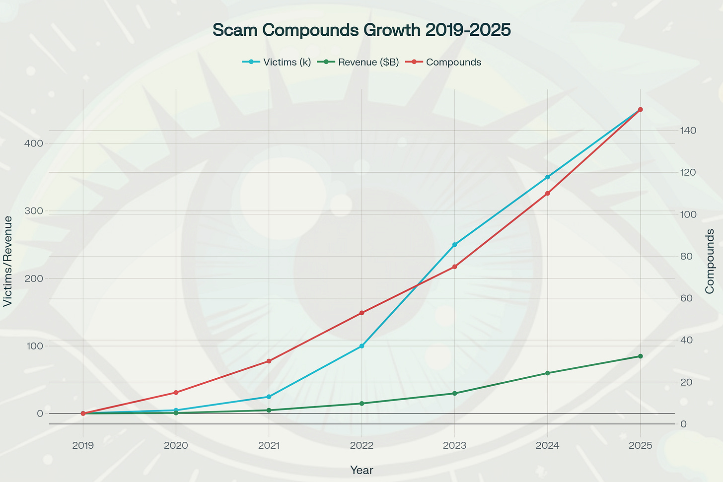 Exponential Growth of Scam Compounds Operations in Southeast Asia (2019-2025)