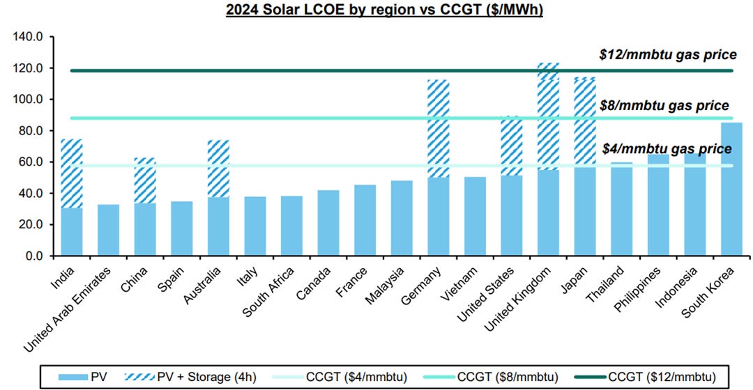 A graph of the solar energy

AI-generated content may be incorrect.