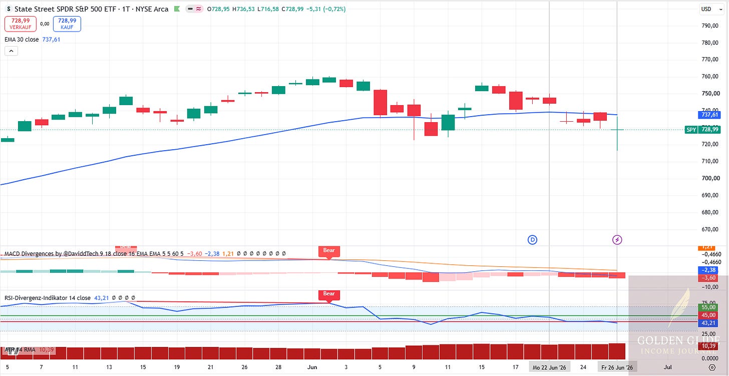 SPY schloss die Woche unter dem EMA30. MACD lag unter null, RSI bei 43,21. Die letzte Tageskerze zeigte eine größere Handelsspanne nach unten.