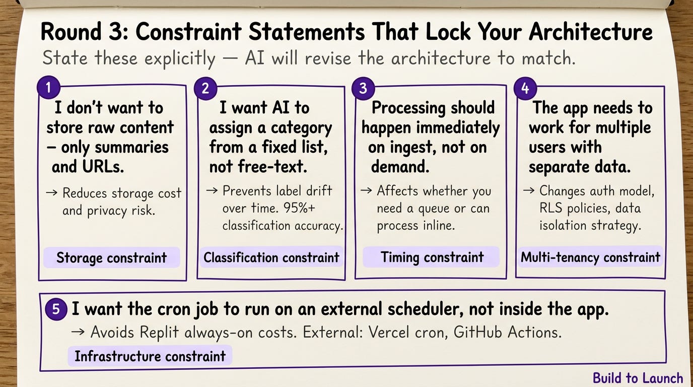 Round 3 Constraint Statements That Lock Your Architecture notebook bento grid. State these explicitly — AI will revise the architecture to match. 5 constraint cards: 1. Storage constraint — I don’t want to store raw content, only summaries and URLs. Reduces storage cost and privacy risk. 2. Classification constraint — I want AI to assign a category from a fixed list, not free-text. Prevents label drift, 95%+ accuracy. 3. Timing constraint — Processing should happen immediately on ingest, not on demand. Affects whether you need a queue. 4. Multi-tenancy constraint — The app needs to work for multiple users with separate data. Changes auth model, RLS policies. 5. Infrastructure constraint — I want the cron job to run on an external scheduler, not inside the app. Avoids Replit always-on costs. Build to Launch by Jenny Ouyang
