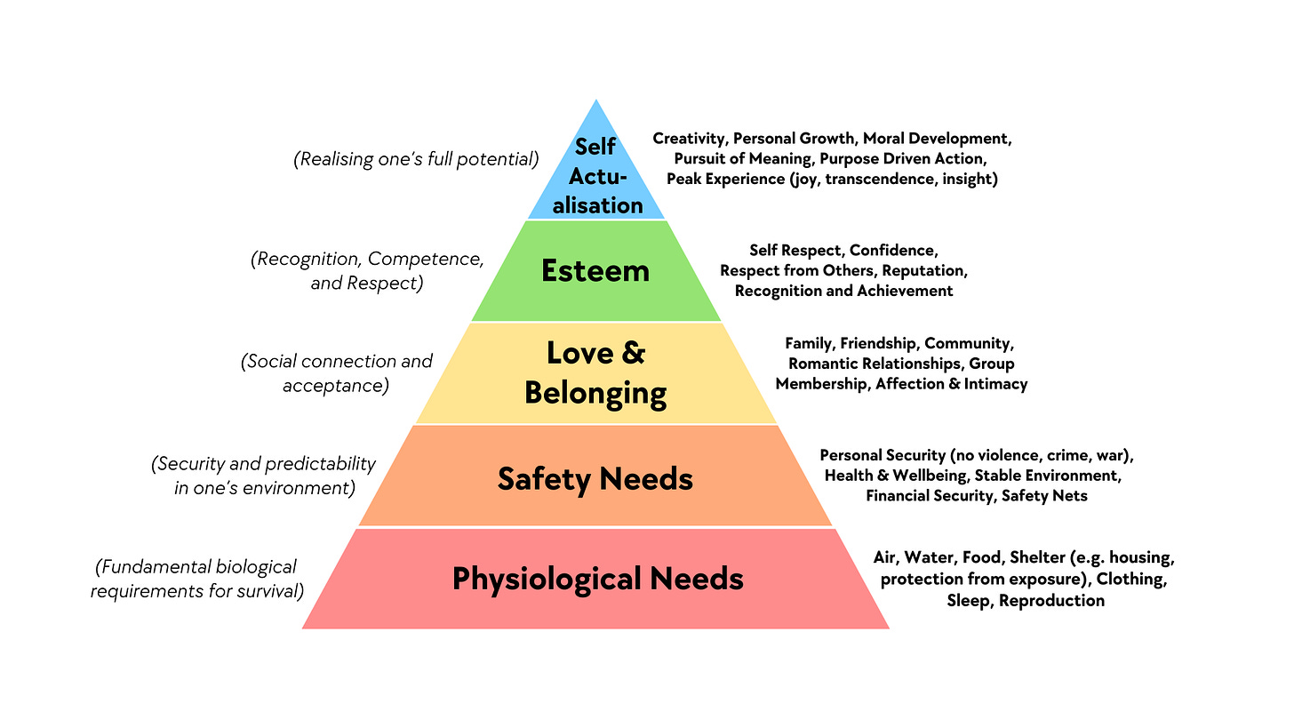 Maslow's Hierarchy of Needs, based on his original 1943 Paper "A Theory of Human Motivation" and later clarifications. It depicts the five levels as: Level 1: Physiological. Air, Water, Food, Shelter (e.g. Housing, protection from exposure), Clothing, Sleep, Reproduction; Level 2: Safety Needs. Personal Security, Financial Security, Health and Wellbeing, Safety Nets (laws, insurance, emergency services), Stable Environment; Level 3: Love and Belonging. Family, Friendship, Romantic Relationships, Community, Group Membership, Affection and Intimacy; Level 4: Esteem. Self Respect, Respect from Others, Confidence, Recognition of Achievement, Reputation; Level 5: Self Actualisation. Creativity, Personal Growth, Moral Development, Pursuit of Meaning, Purpose Driven Action, Peak Experiences (intense moments of joy, insight, or transcendence) Maslow's Hierarchy of Needs, based on his original 1943 Paper "A Theory of Human Motivation" and later clarifications. It depicts the five levels as: Level 1: Physiological. Air, Water, Food, Shelter (e.g. Housing, protection from exposure), Clothing, Sleep, Reproduction; Level 2: Safety Needs. Personal Security, Financial Security, Health and Wellbeing, Safety Nets (laws, insurance, emergency services), Stable Environment; Level 3: Love and Belonging. Family, Friendship, Romantic Relationships, Community, Group Membership, Affection and Intimacy; Level 4: Esteem. Self Respect, Respect from Others, Confidence, Recognition of Achievement, Reputation; Level 5: Self Actualisation. Creativity, Personal Growth, Moral Development, Pursuit of Meaning, Purpose Driven Action, Peak Experiences (intense moments of joy, insight, or transcendence)