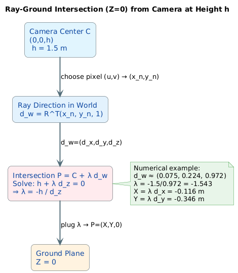 PlantUML Diagram
