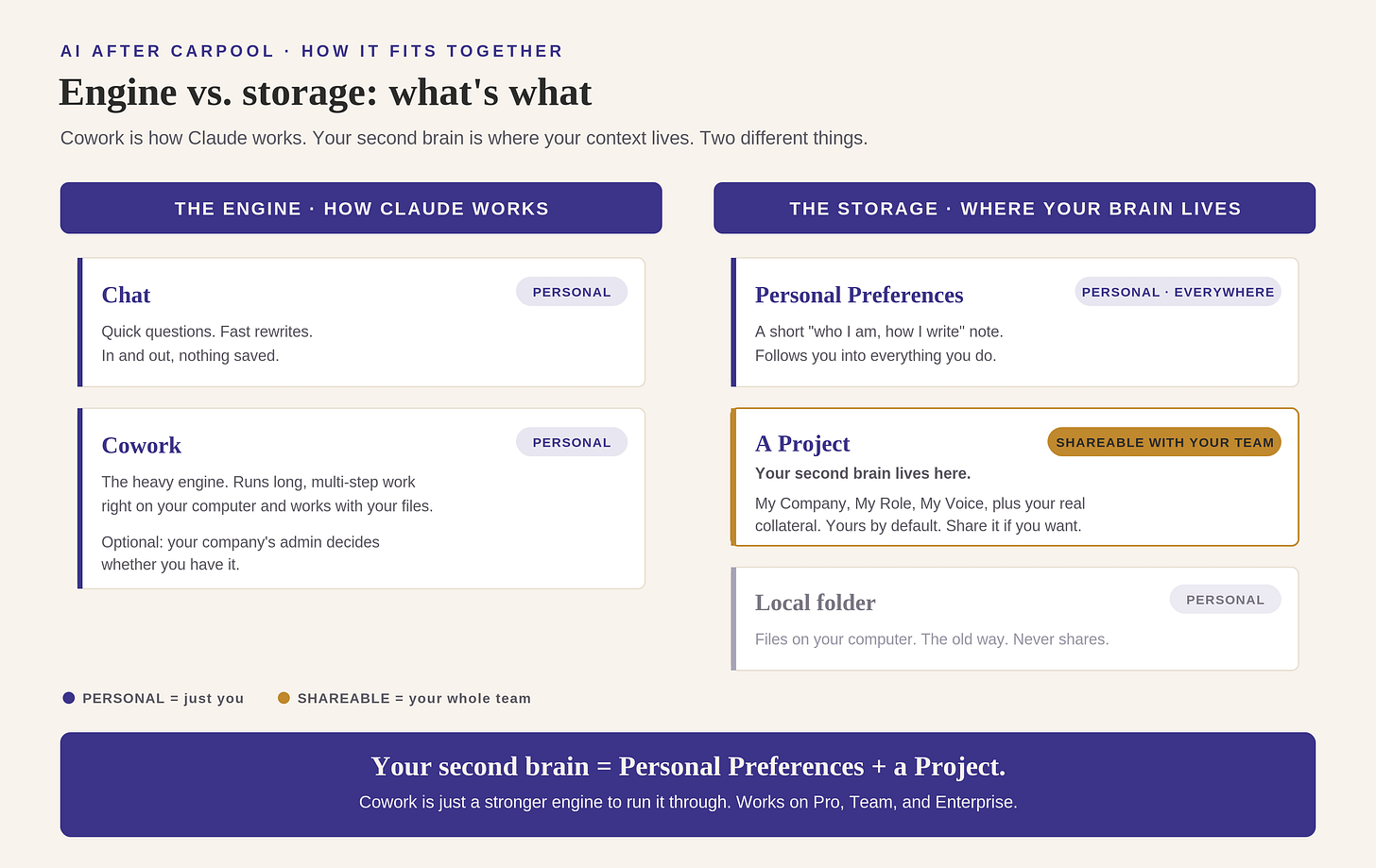 Engine vs storage: Chat and Cowork are engines; Personal Preferences and a Project are where your second brain lives Engine vs storage: Chat and Cowork are engines; Personal Preferences and a Project are where your second brain lives