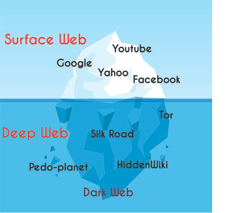 Iceberg diagram. Iceberg diagram.