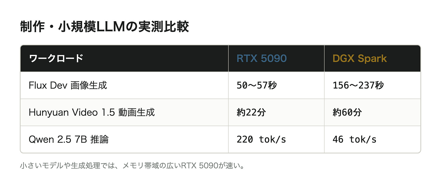 制作・小規模LLMにおけるRTX 5090とDGX Sparkの実測比較