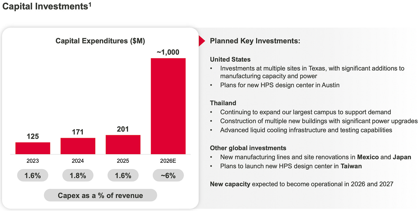 Celestica CLS capital expenditures chart showing capex increase from 200M to 1B in 2026, AI capacity expansion supporting CLS growth thesis