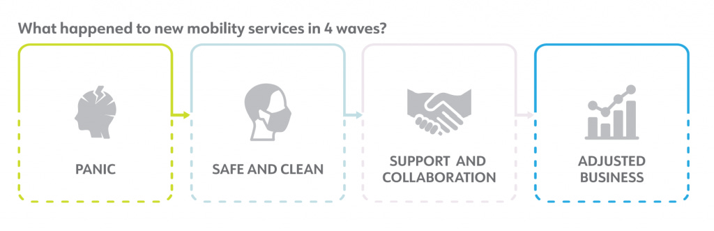 Four phases of response Four phases of response
