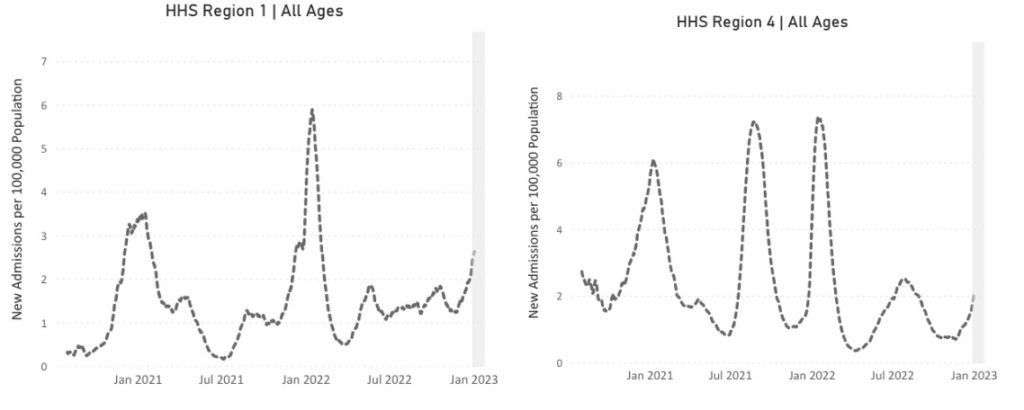 Two line graphs representing new admissions to hospitals of patients with confirmed COVID in the United States, all ages, with the left graph showing HHS Region 1 and right graph showing HHS Region 4. Both graphs have labels of January 2021 to January 2023 on its x-axis and New Admissions per 100,000 Population (all subsequent rates are reported per 100,000) on its y-axis. On the left, y-axis ranges from 0 to 7 and on the right, y-axis ranges from 0 to 8. In Region 1, new admissions peak near 6 in January 2022, with a smaller peak in January 2021 near 3.5. Since summer 2022, admissions stayed between 1 and 2 until the past few weeks, where admissions increase to around 2.5. In Region 4, August 2021 and January 2022 both had peaks above 7, with a January 2021 peak around 6. August 2023 had a more gradual peak around 2.5, and in recent weeks, admissions are increasing again, currently just above 2. Two line graphs representing new admissions to hospitals of patients with confirmed COVID in the United States, all ages, with the left graph showing HHS Region 1 and right graph showing HHS Region 4. Both graphs have labels of January 2021 to January 2023 on its x-axis and New Admissions per 100,000 Population (all subsequent rates are reported per 100,000) on its y-axis. On the left, y-axis ranges from 0 to 7 and on the right, y-axis ranges from 0 to 8. In Region 1, new admissions peak near 6 in January 2022, with a smaller peak in January 2021 near 3.5. Since summer 2022, admissions stayed between 1 and 2 until the past few weeks, where admissions increase to around 2.5. In Region 4, August 2021 and January 2022 both had peaks above 7, with a January 2021 peak around 6. August 2023 had a more gradual peak around 2.5, and in recent weeks, admissions are increasing again, currently just above 2.