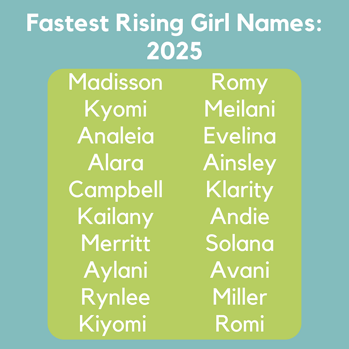 Two graphics showing the fastest rising names of 2025. The names listed for boys are: Jasai Akari Eziah Kasai Kyaire Neithan Eiden Kolter  Kyren Chozen  Truce Barron Haziel Brewer Kaysen Bryer Yadiel Campbell Benson Ozias. For girls: Madisson Kyomi Analeia Alara Campbell Kailany Merritt Aylani Rynlee Kiyomi   Romy Meilani Evelina Ainsley Klarity Andie Solana Avani Miller Romi