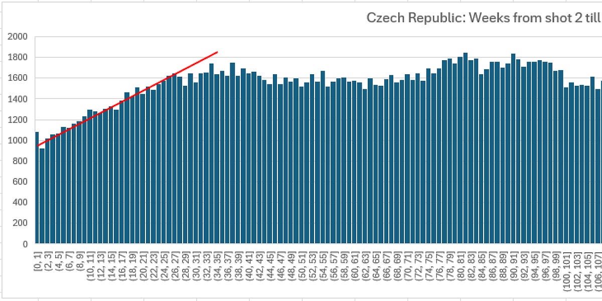 Czech time series plots by month of vaccination show a massive kill signal