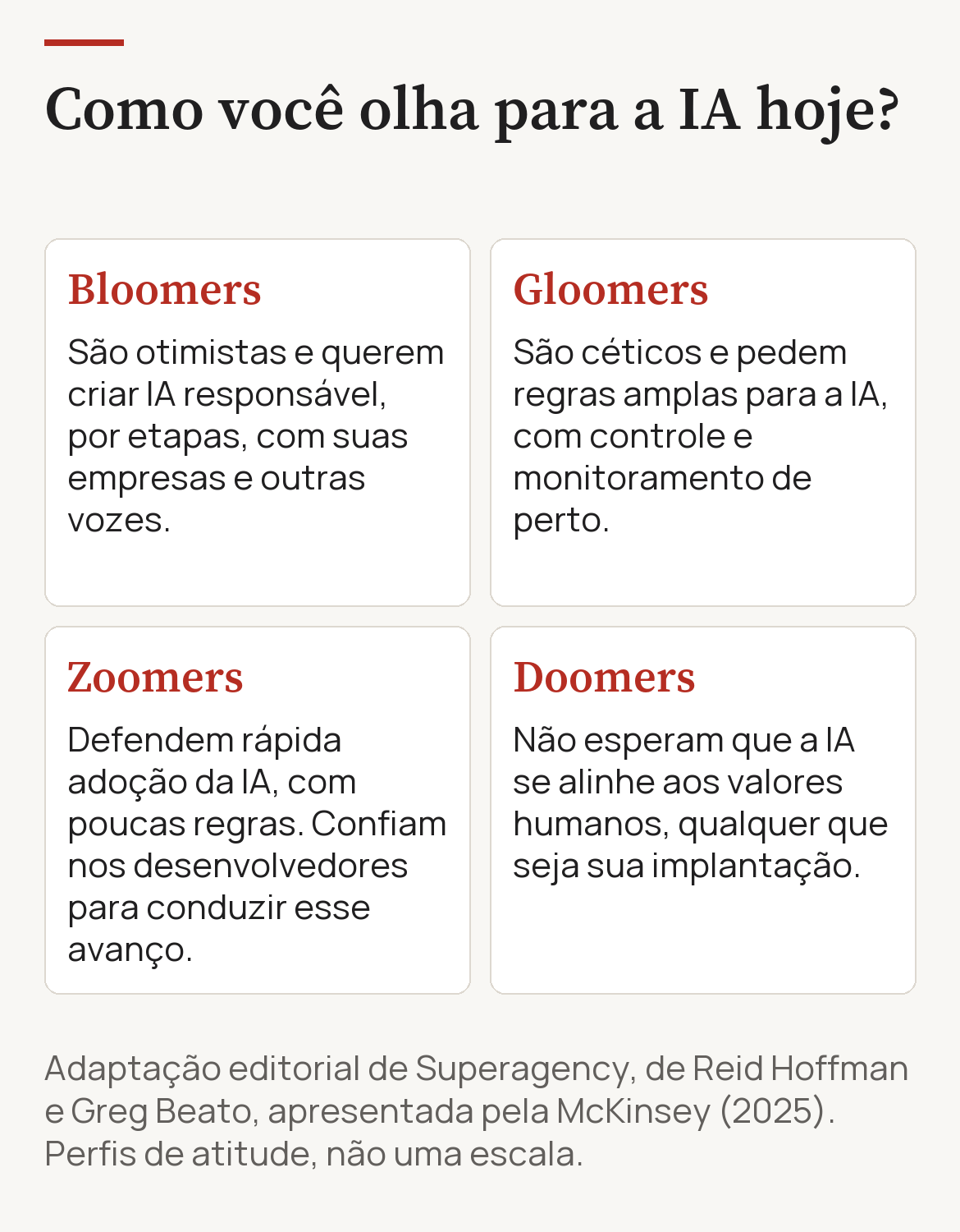 Quatro visões sobre IA: Bloomers veem oportunidades e defendem construção responsável; Gloomers são céticos e defendem regulação ampla; Zoomers querem avançar rapidamente com poucas restrições; Doomers acreditam que a IA não se alinhará aos valores humanos. Tipologia para reflexão, sem eixos quantitativos.