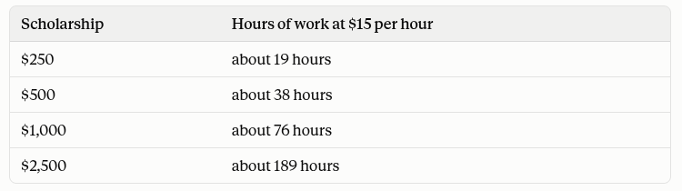 Table showing hours of work at $15 per hour, after 12% tax, needed to match each scholarship: $250 is about 19 hours, $500 about 38, $1,000 about 76, $2,500 about 189. Table showing hours of work at $15 per hour, after 12% tax, needed to match each scholarship: $250 is about 19 hours, $500 about 38, $1,000 about 76, $2,500 about 189.