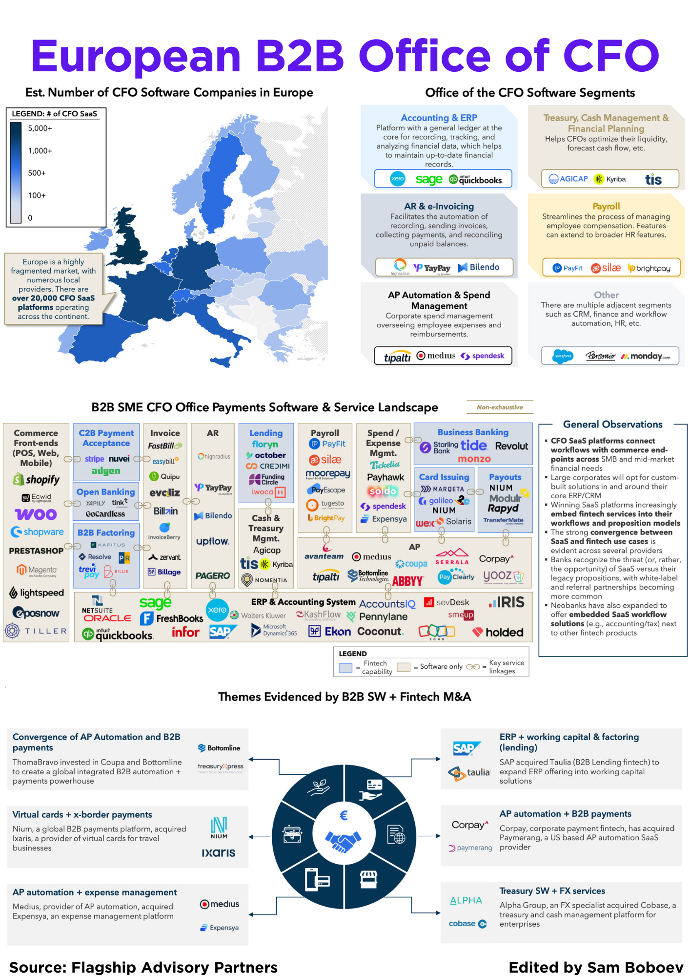 Types of Pay Later Solutions; European B2B Office of CFO SaaS: 2025 Market  Trends and Key Investments; Breaking Down Transfer Pricing;