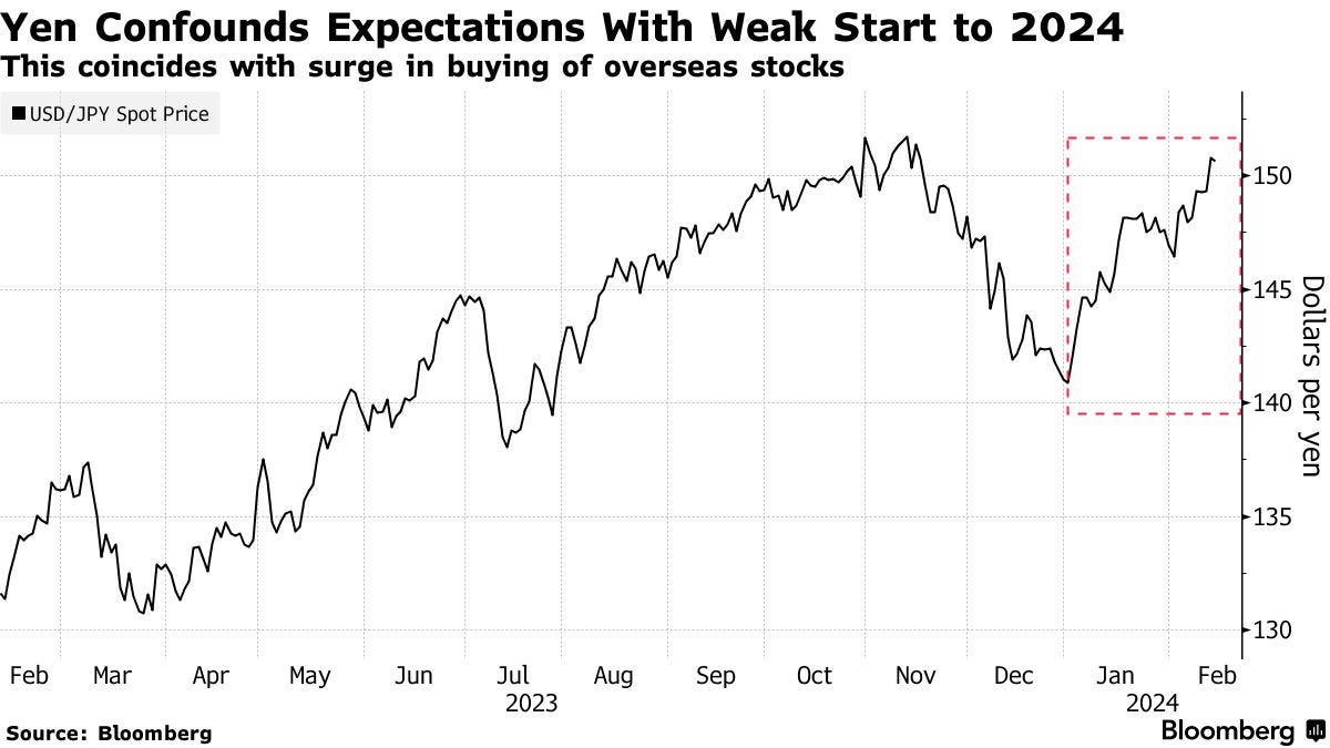 Yen Slump Is Exacerbated by Japanese Demand for Global Stocks - Bloomberg