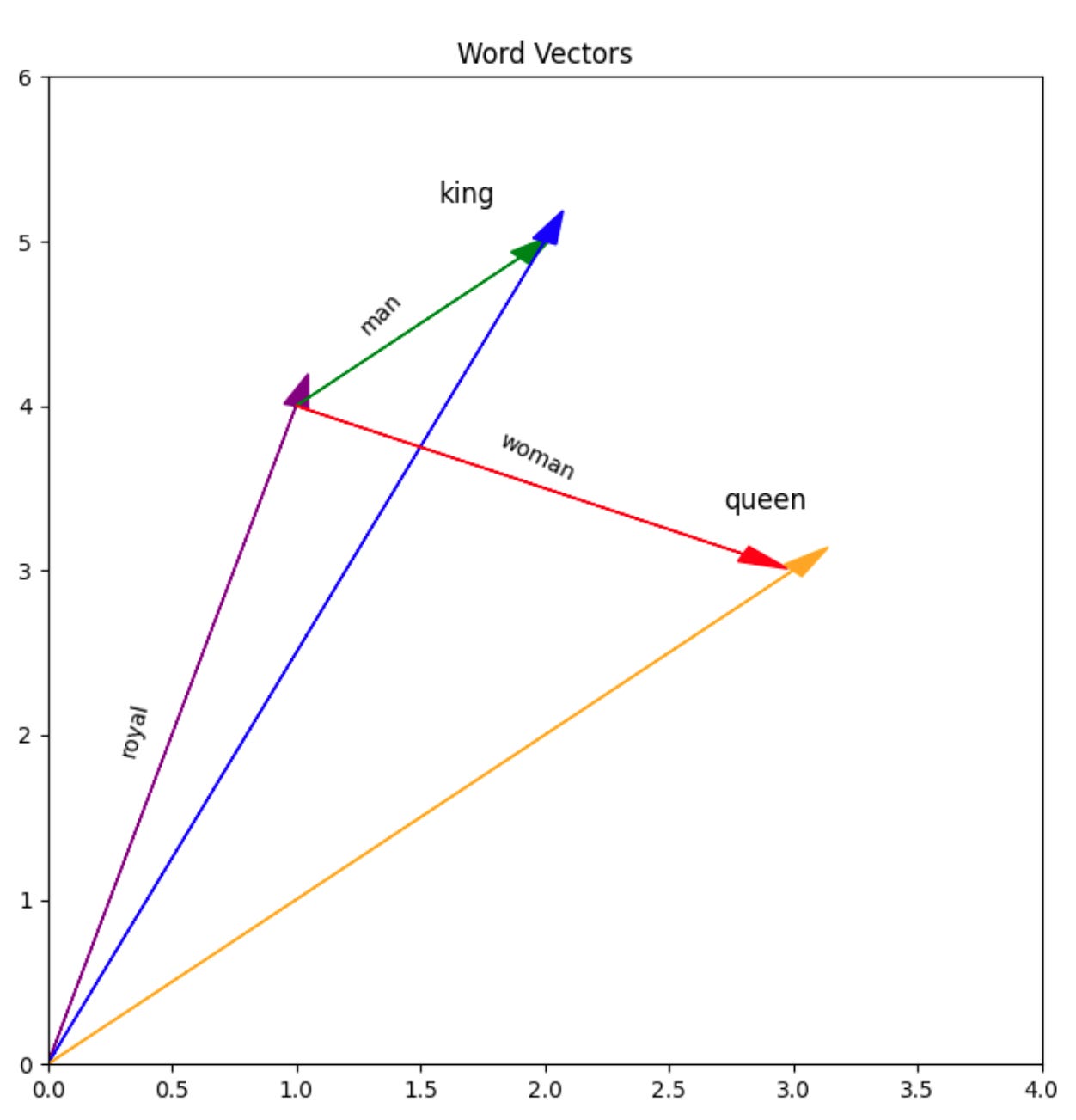 Word vectors plotted in 2D space — "king" and "man" share a direction, "woman" extends along a different axis, and "queen" lands exactly where vector arithmetic predicts Word vectors plotted in 2D space — "king" and "man" share a direction, "woman" extends along a different axis, and "queen" lands exactly where vector arithmetic predicts