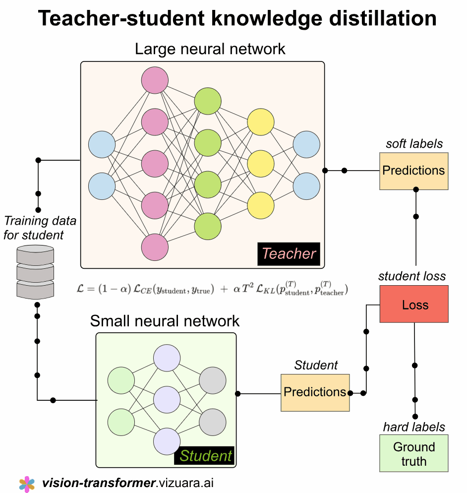 What is a teacher student model in Deep Learning?